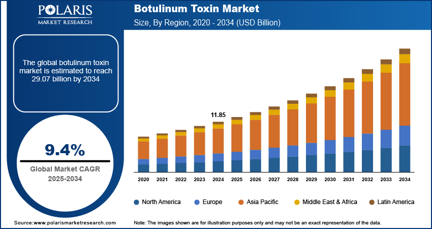 Botulinum Toxin Market Size